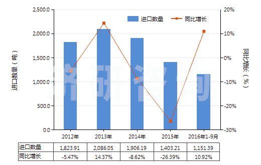 2012-2016年9月中國(guó)聚酰胺-6,6（尼龍-66）多股紗線或纜線(HS54026120)進(jìn)口量及增速統(tǒng)計(jì)